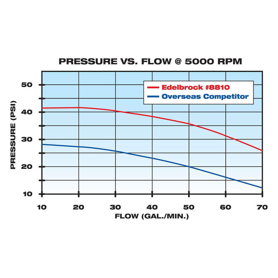 Product of Edelbrock 8810 Water Pump