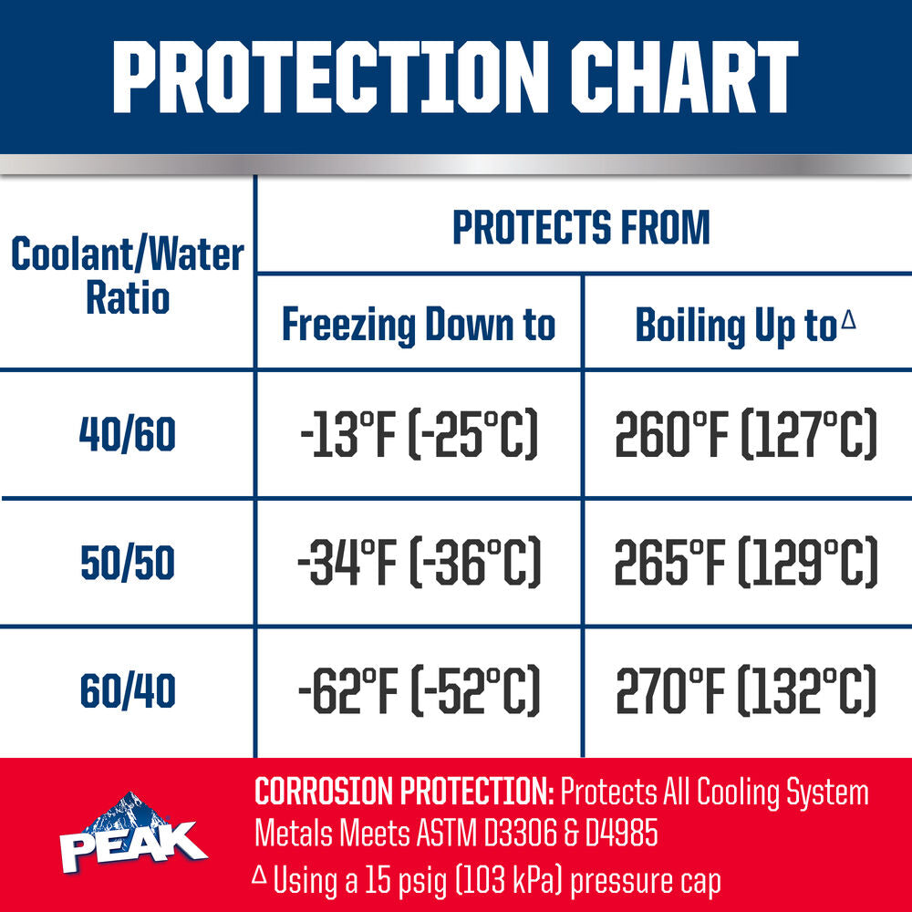 Peak Pkp0b3 Engine Coolant||pkp0b3_3.Jpg||88||p34pkp0b3||2196133