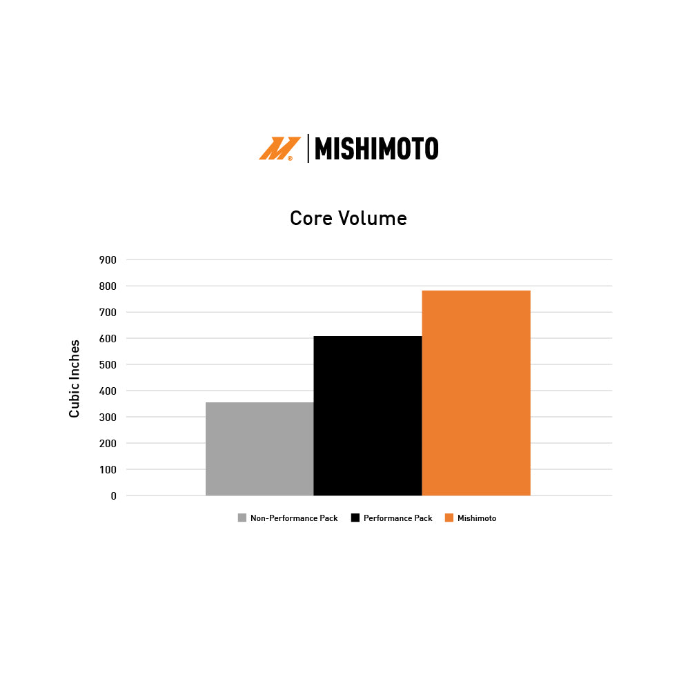 Mishimoto Mmrad-Mus-24 Radiator||mmrad-Mus4-24_Core-Volume_Non-Perf-Vs-Perf-Vs-Mm.Jpg||95||m1nmmradmus24||1592217