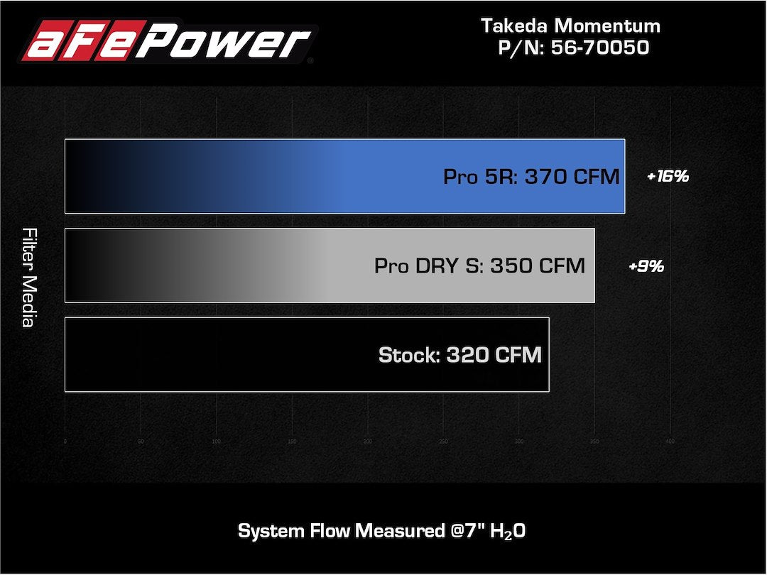Advanced Flow Engineering 56-70050r Cold Air Intake||56-70050r_9.Jpg||94||a155670050r||1083899
