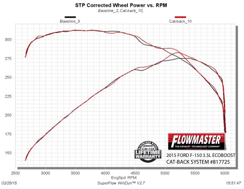 Flowmaster 817725 Exhaust System Kit||817725_Dyno.Jpg||89||f13817725||1645433