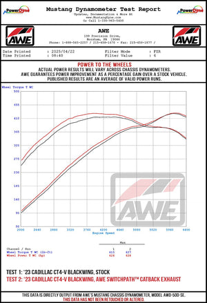 Awe Tuning 3025-42436 Exhaust System Kit||awe_Cadillac_Ct4vbw_Wheel_Dyno.Jpg||95||awe302542436||1736105