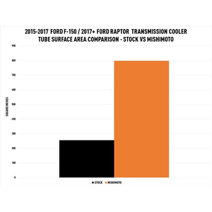 Product of Mishimoto Mmtc-F150-15sl Fluid Cooler