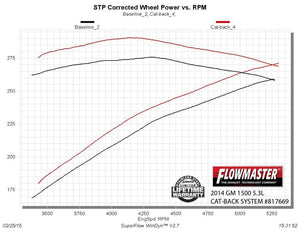 Flowmaster 817669 Exhaust System Kit||817669_Dyno.Jpg||88||f13817669||1645517