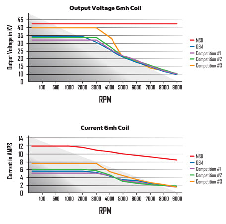 Msd Ignition 83647 Ignition Module||ge_Hei_Comparison_Chart.Jpg||86||m4683647||1059255