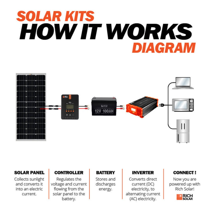 Rich Solar Rs-M100 Solar Panel||rs-M100_8.Jpg||93||rchrsm100||2258994