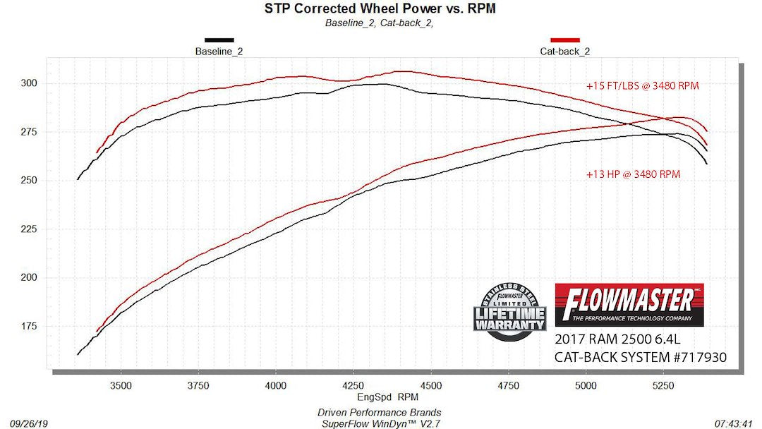 Flowmaster 717930 Exhaust System Kit||717930_Dyno.Jpg||95||f13717930||1645662