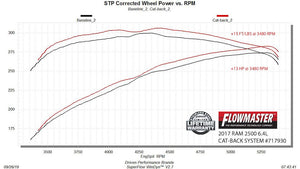 Flowmaster 717930 Exhaust System Kit||717930_Dyno.Jpg||95||f13717930||1645662