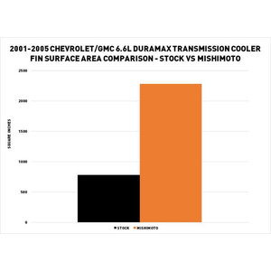 Product of Mishimoto Mmtc-Dmax-03sl Fluid Cooler