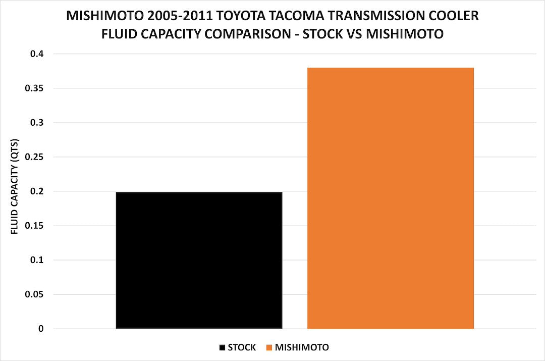 Product of Mishimoto Mmtc-Tac-05 Fluid Cooler