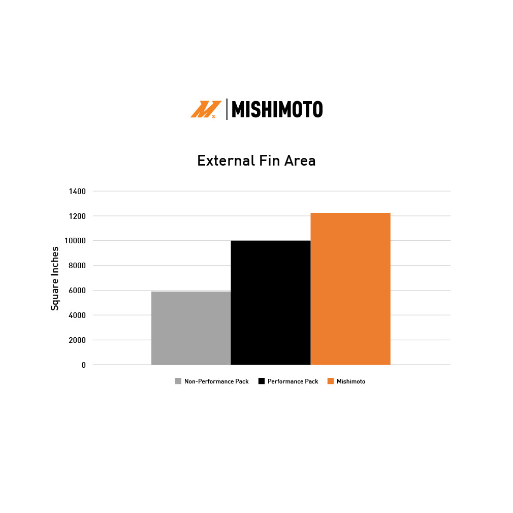 Mishimoto Mmrad-Mus-24 Radiator||mmrad-Mus4-24_External-Fin_Non-Perf-Vs-Perf-Vs-Mm.Jpg||95||m1nmmradmus24||1591933