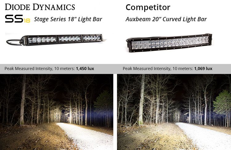 Product of Diode Dynamics DD5030 Light Bar 