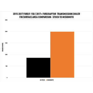 Product of Mishimoto Mmtc-F150-15sl Fluid Cooler