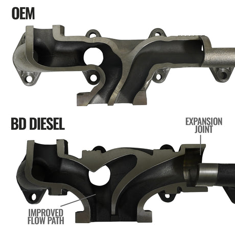 Bd Diesel 1045965 Exhaust Manifold||1045965_1024px_Alt1.Jpg||86||b701045965||874851