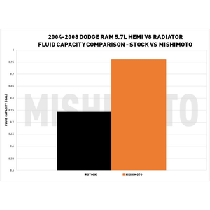 Mishimoto Mmrad-Ram-04 Radiator||mmrad-Ram-04_6.Png||90||m1nmmradram04||1738209