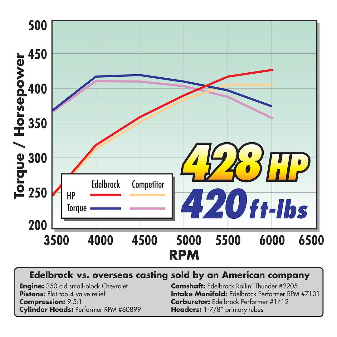 Product of Edelbrock 7101-Cp Intake Manifold