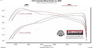Flowmaster 718173 Exhaust System Kit||718173_Dyno.Jpg||95||f13718173||1646020